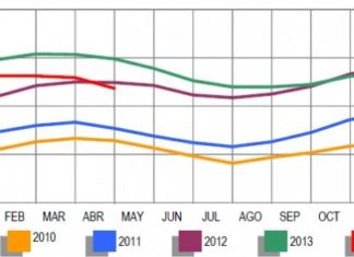 El paro baja en 111.565 personas, la mayor caída en un mes de abril
