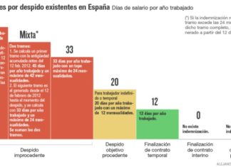 Quién cobra indemnización por despido y quién no