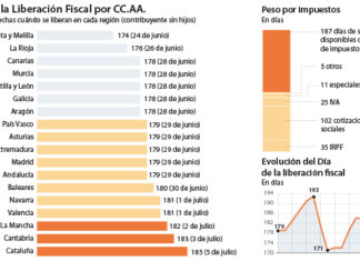 Los españoles dedican 177 días de trabajo al año a pagar impuestos